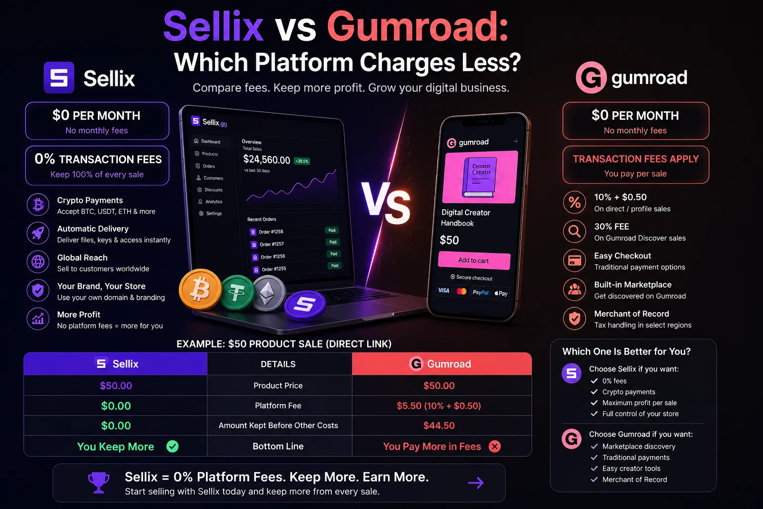 Sellix vs Gumroad: Which Platform Charges Less?