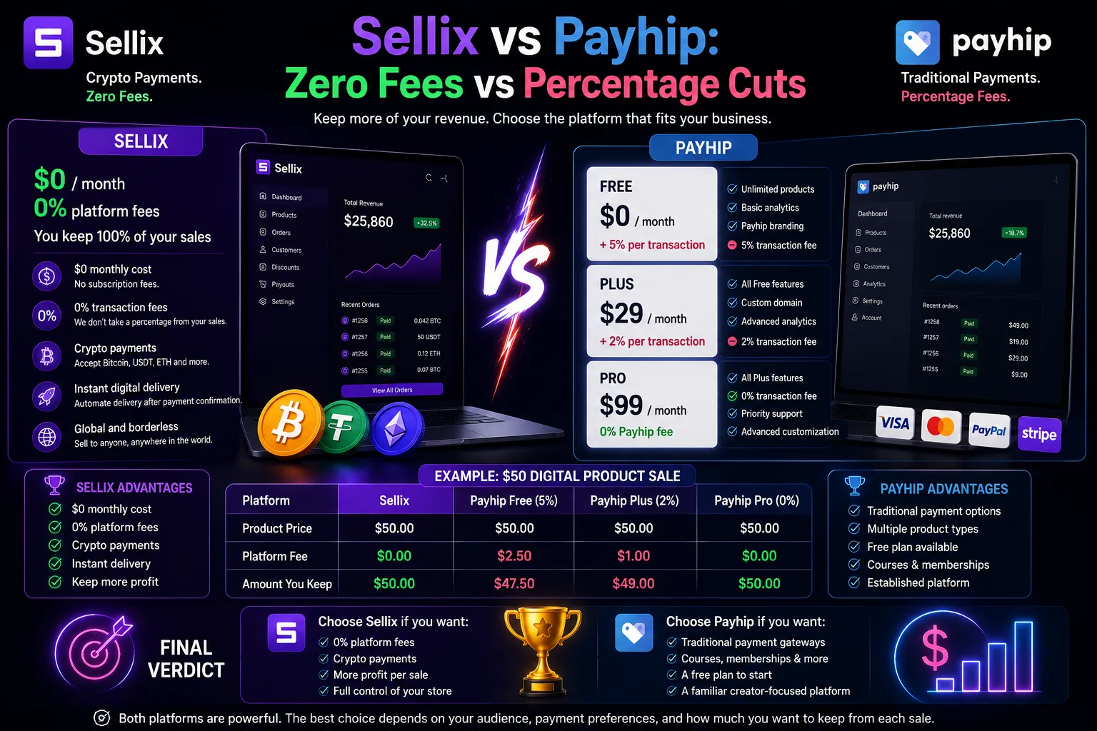 Sellix vs Payhip: Zero Fees vs Percentage Cuts